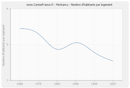 Montancy : Nombre d'habitants par logement