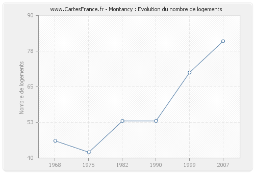 Montancy : Evolution du nombre de logements