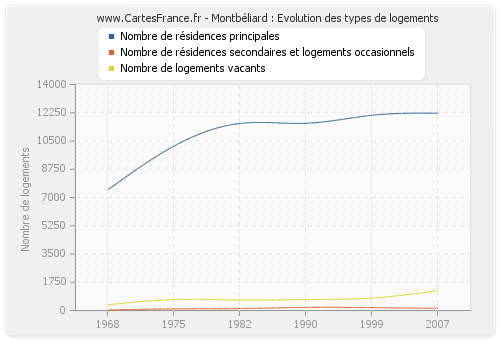 Montbéliard : Evolution des types de logements