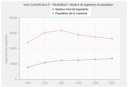 Montbéliard : Nombre de logements et population