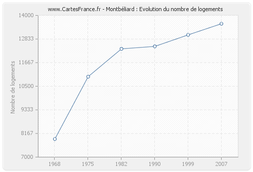 Montbéliard : Evolution du nombre de logements