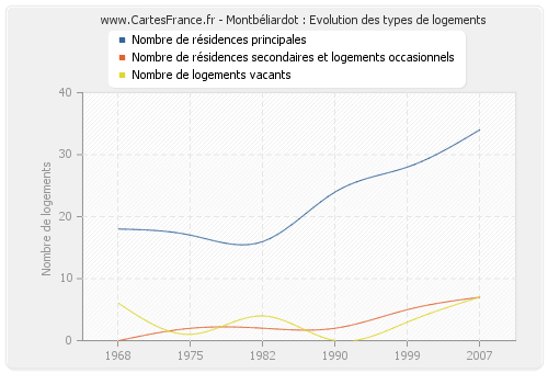 Montbéliardot : Evolution des types de logements