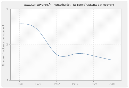 Montbéliardot : Nombre d'habitants par logement