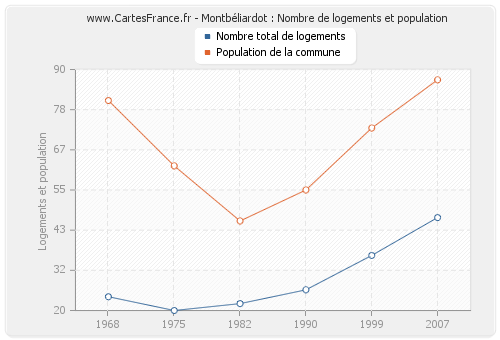 Montbéliardot : Nombre de logements et population