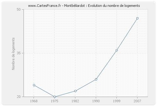 Montbéliardot : Evolution du nombre de logements