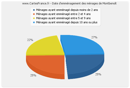 Date d'emménagement des ménages de Montbenoît