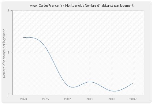 Montbenoît : Nombre d'habitants par logement