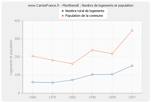 Montbenoît : Nombre de logements et population