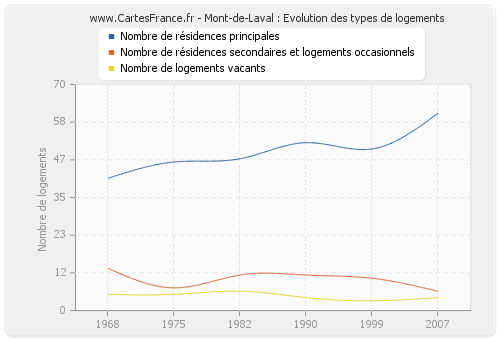 Mont-de-Laval : Evolution des types de logements