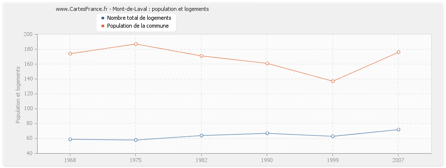 Mont-de-Laval : population et logements