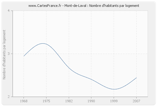 Mont-de-Laval : Nombre d'habitants par logement