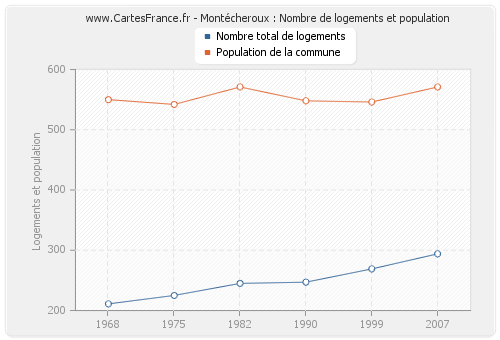 Montécheroux : Nombre de logements et population
