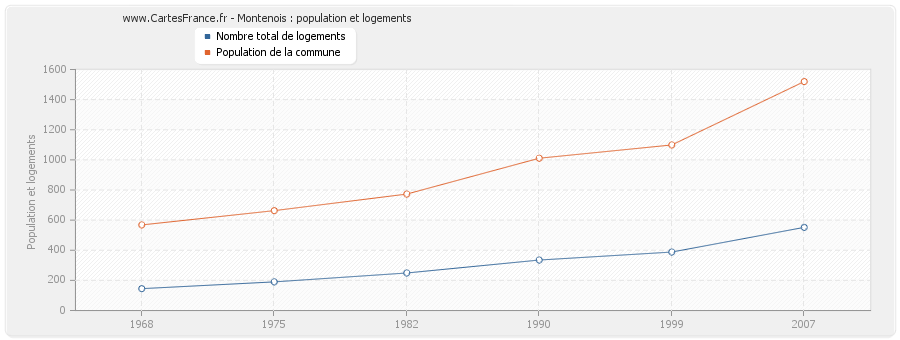 Montenois : population et logements