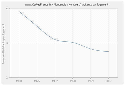 Montenois : Nombre d'habitants par logement