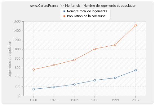 Montenois : Nombre de logements et population