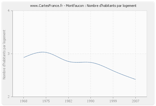 Montfaucon : Nombre d'habitants par logement