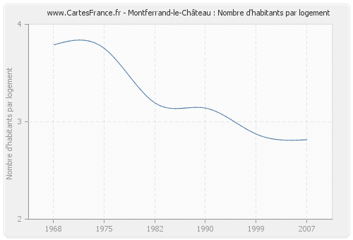 Montferrand-le-Château : Nombre d'habitants par logement