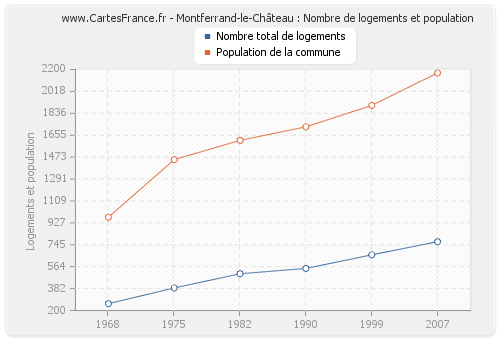 Montferrand-le-Château : Nombre de logements et population