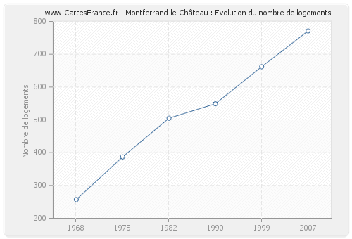 Montferrand-le-Château : Evolution du nombre de logements
