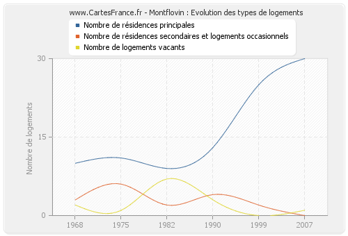 Montflovin : Evolution des types de logements