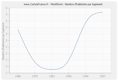 Montflovin : Nombre d'habitants par logement