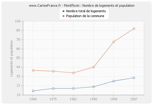 Montflovin : Nombre de logements et population