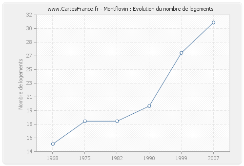 Montflovin : Evolution du nombre de logements