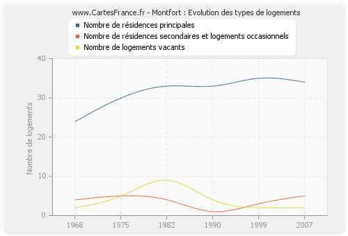 Montfort : Evolution des types de logements