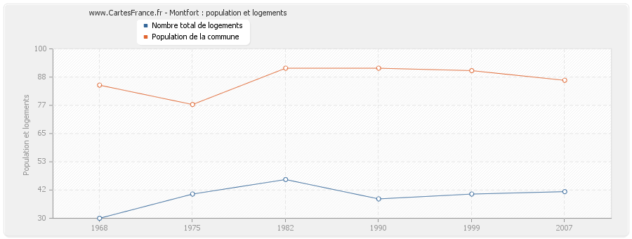 Montfort : population et logements