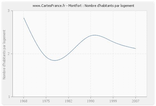 Montfort : Nombre d'habitants par logement