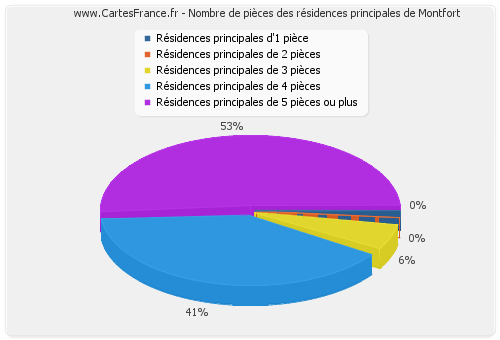 Nombre de pièces des résidences principales de Montfort