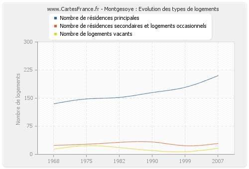 Montgesoye : Evolution des types de logements