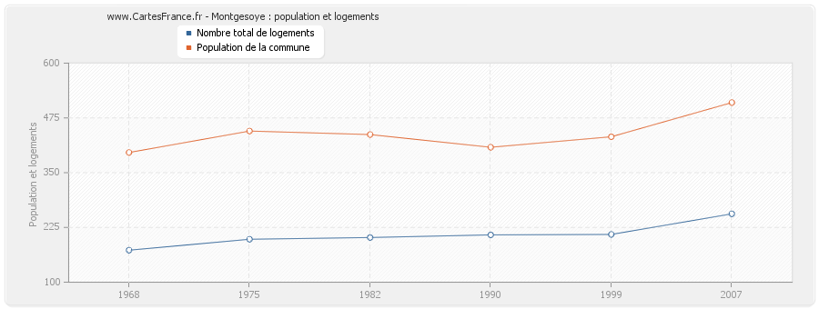 Montgesoye : population et logements