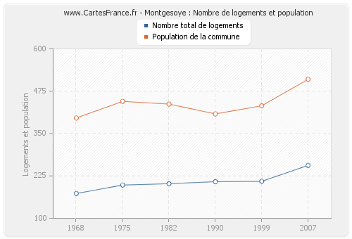 Montgesoye : Nombre de logements et population