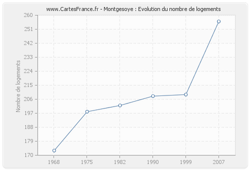 Montgesoye : Evolution du nombre de logements