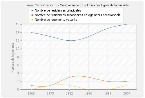 Montivernage : Evolution des types de logements