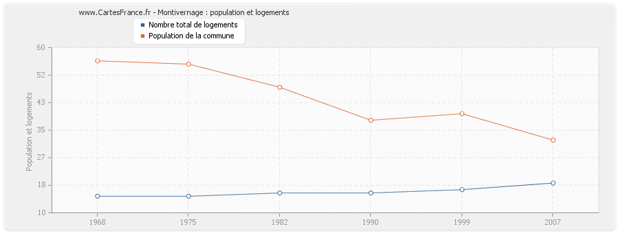 Montivernage : population et logements