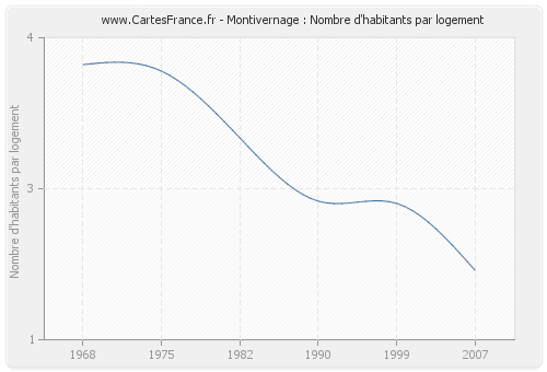 Montivernage : Nombre d'habitants par logement