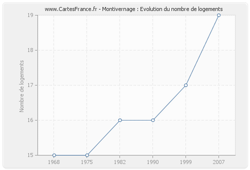 Montivernage : Evolution du nombre de logements