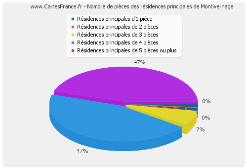 Nombre de pièces des résidences principales de Montivernage