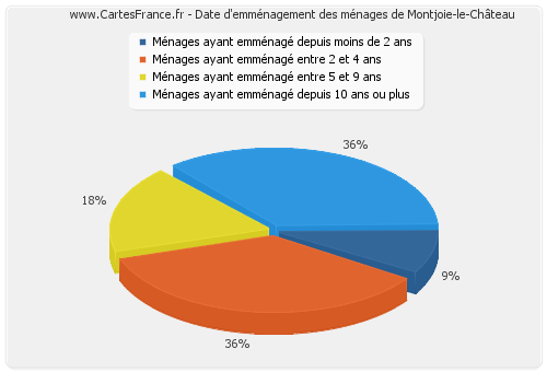 Date d'emménagement des ménages de Montjoie-le-Château