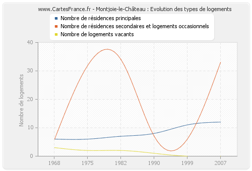 Montjoie-le-Château : Evolution des types de logements