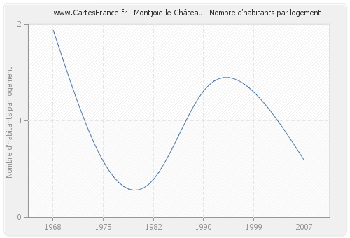 Montjoie-le-Château : Nombre d'habitants par logement