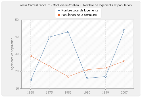Montjoie-le-Château : Nombre de logements et population