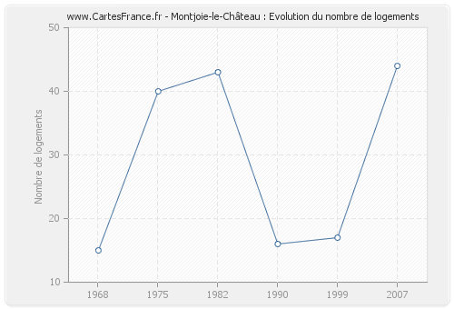 Montjoie-le-Château : Evolution du nombre de logements