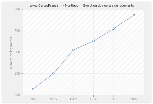 Montlebon : Evolution du nombre de logements