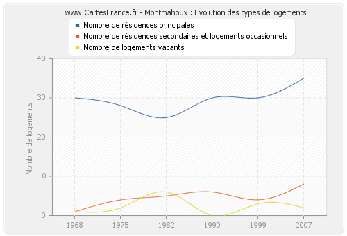 Montmahoux : Evolution des types de logements