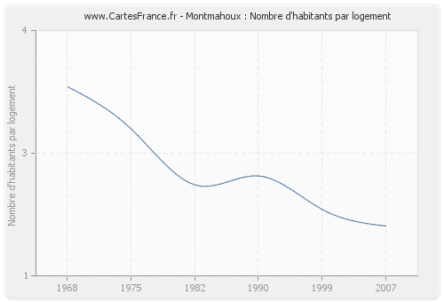 Montmahoux : Nombre d'habitants par logement