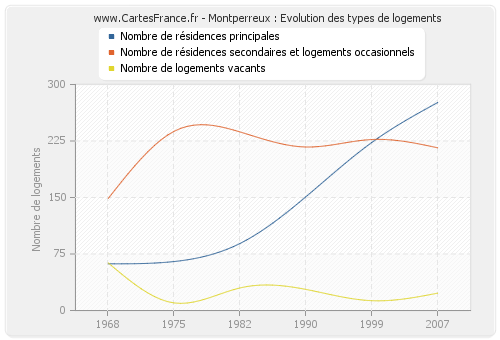 Montperreux : Evolution des types de logements