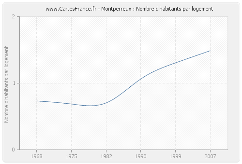 Montperreux : Nombre d'habitants par logement